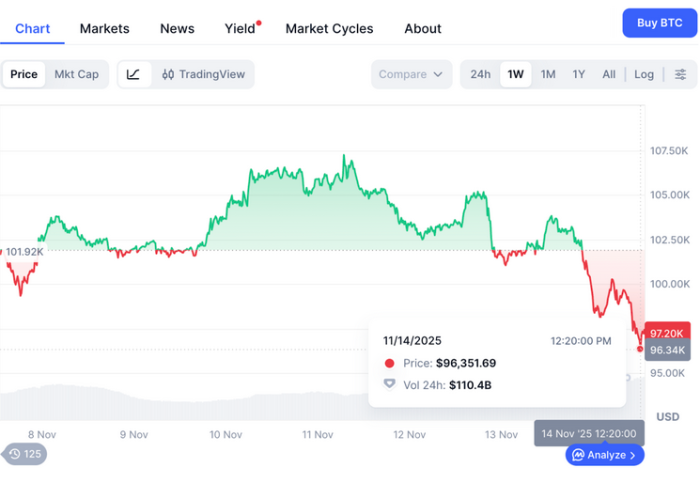 Bitcoin one-week price performance