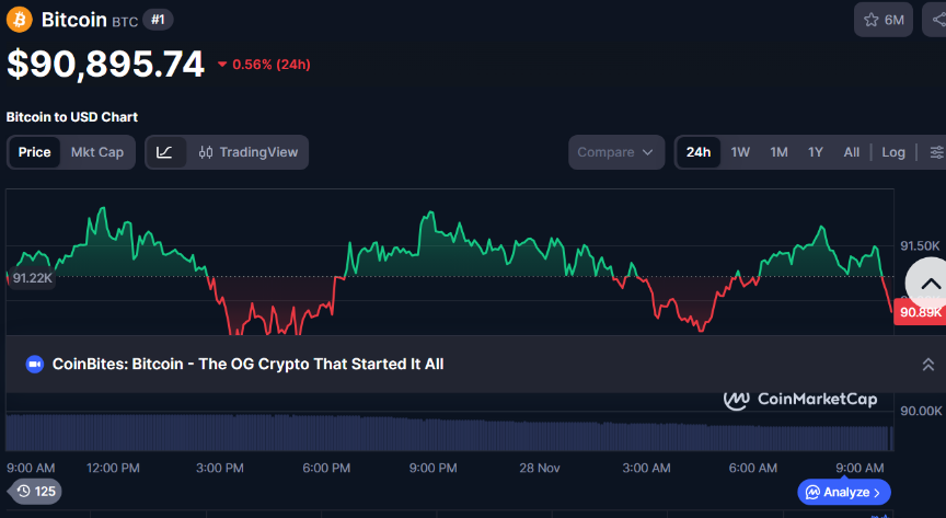Bitcoin-Preisdiagramm auf CoinMarketCap