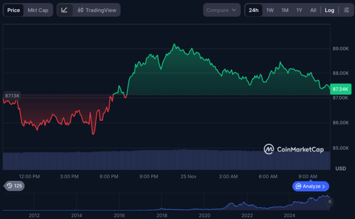 Bitcoin price performance on CoinMarketCap showing a recovery.