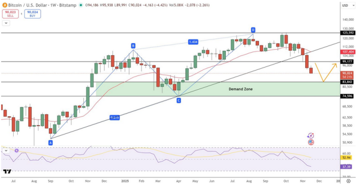 Bitcoin technical analysis showing an ABCD pattern