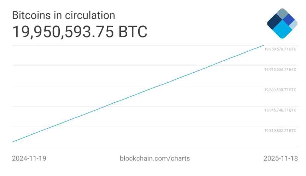 Bitcoin ถูกขุดใกล้หมด