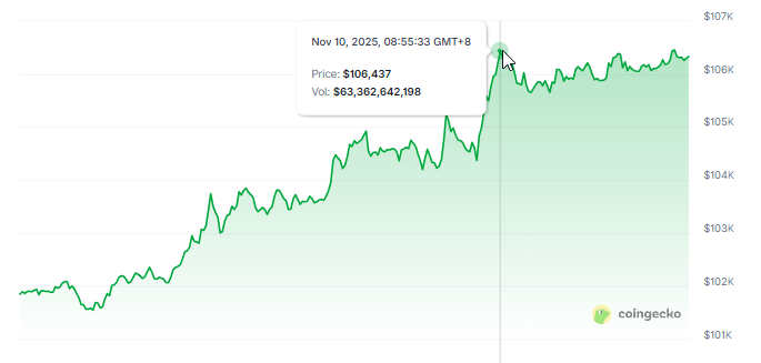 US Gov’t Shutdown Deal Sparks Hope For Crypto Market Relief
