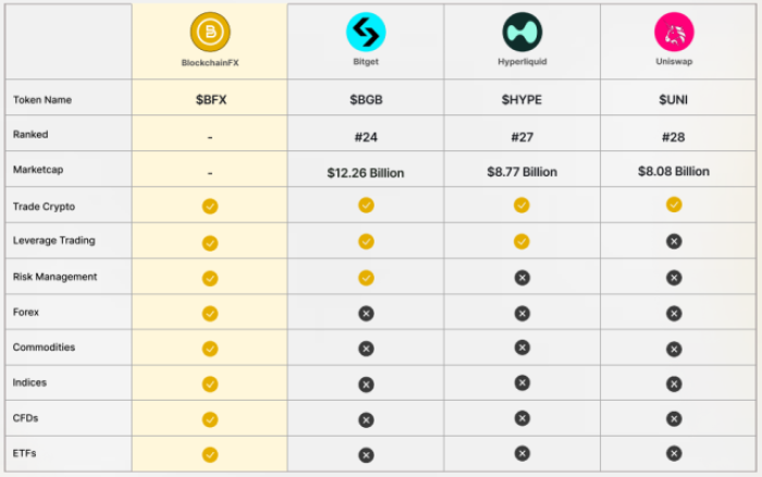 A table showing how BlockchainFX compares to leading rivals.