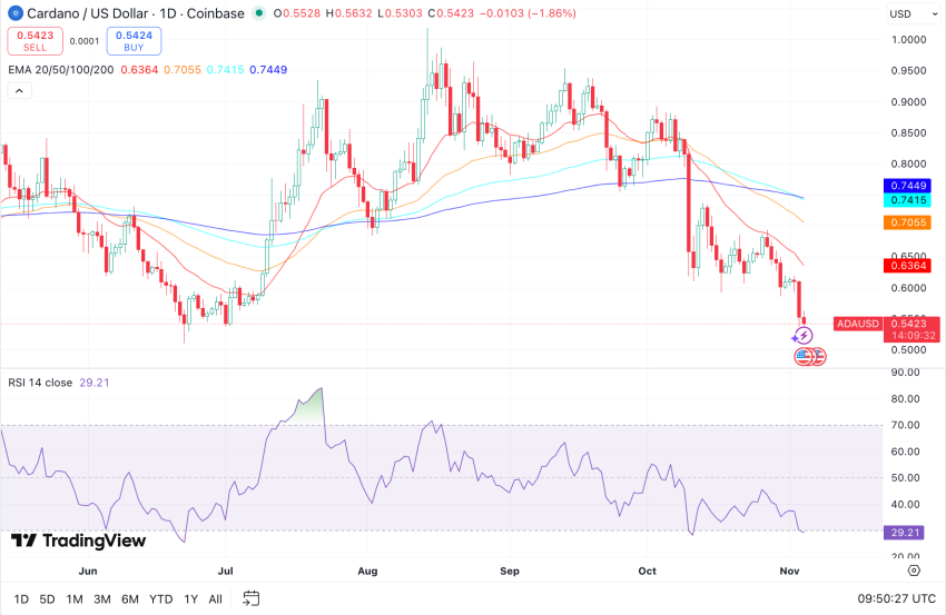 Cardano koers, TradingView