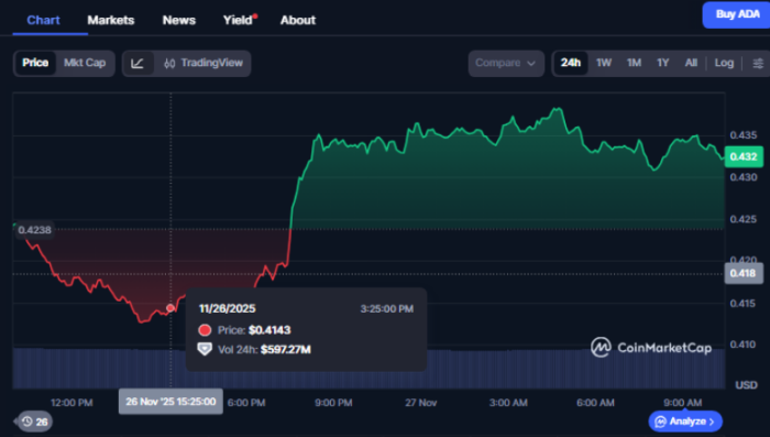 Cardano price chart 11&frasl;27&frasl;2025.