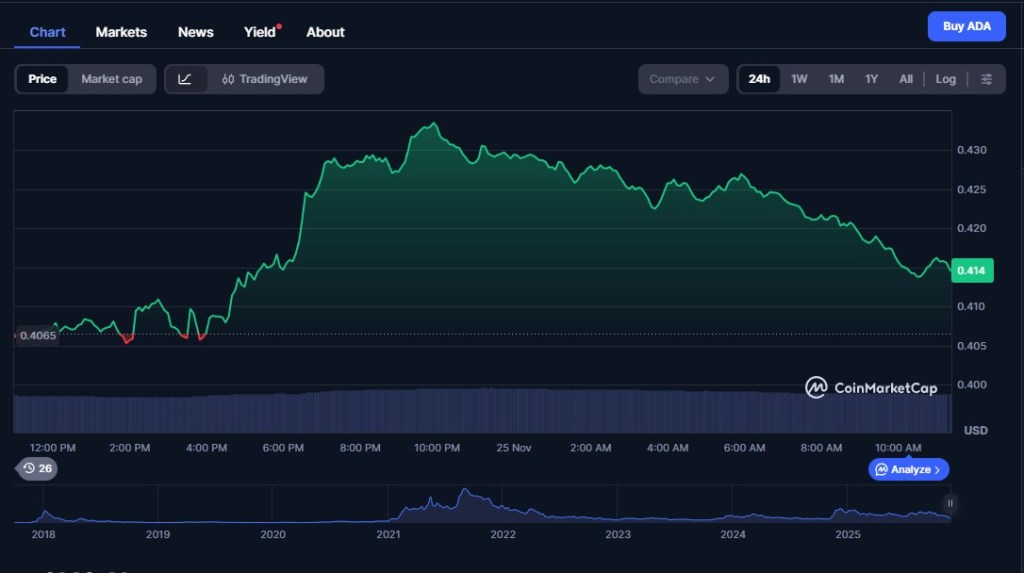 ADA koers en technische signalen: verborgen bullish divergentie richting 0,50 dollar