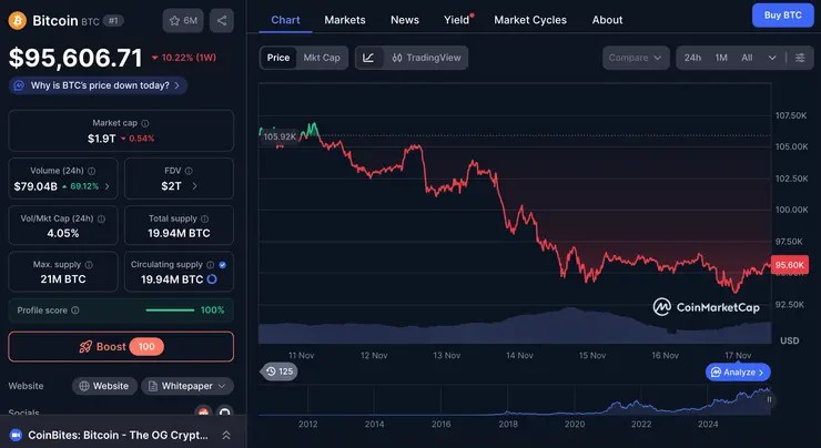 Cena Bitcoinu Bitcoin dnes