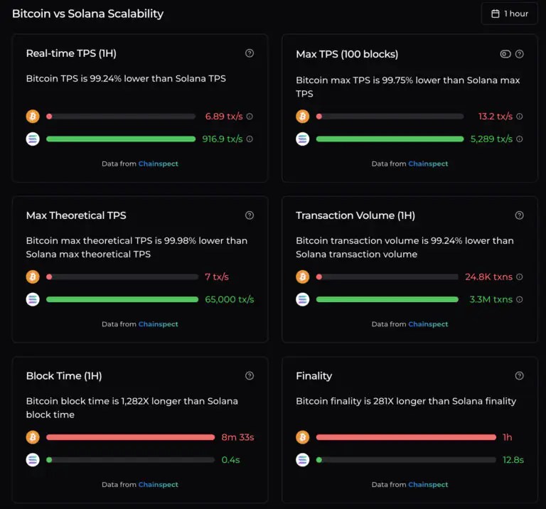 Chainspect-BTC vs SOL