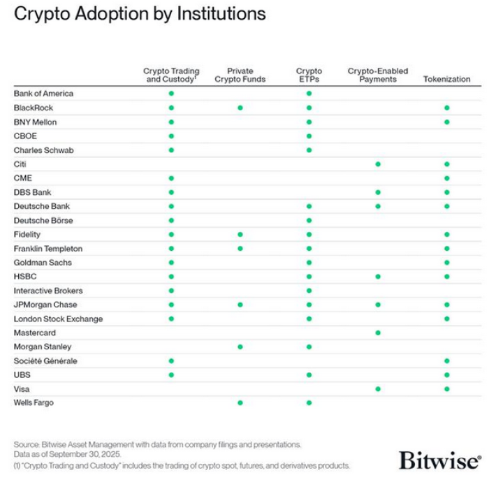 Crypto adoption by institutions.