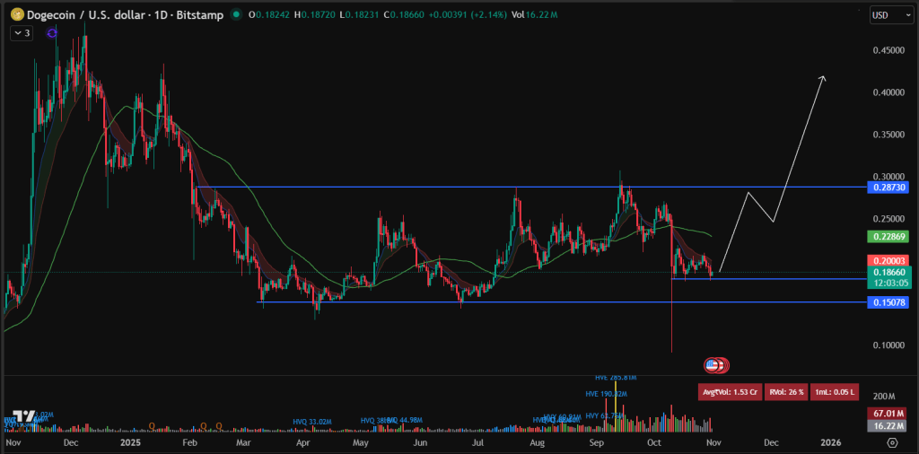 Dogecoin価格予測