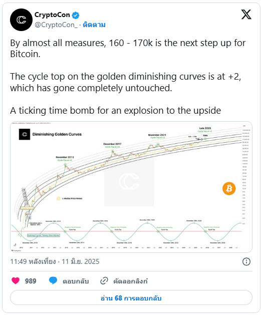 ลุ้น Bitcoin ฟื้นและพุ่งสู่ $160,000! Bitcoin Hyper อาจเป็นตัวเร่งสำคัญ?