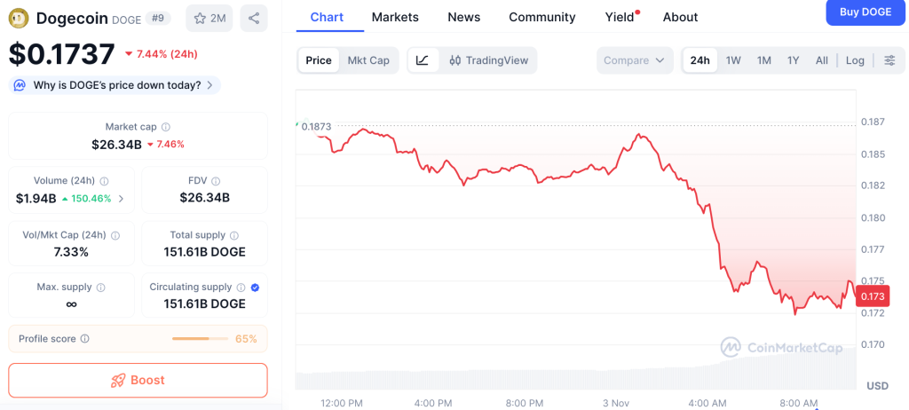 Dogecoin koers, CoinMarketCap