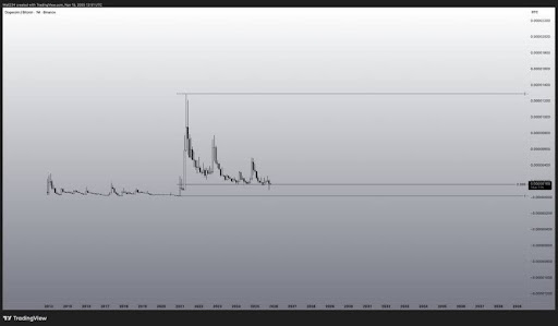 Crypto Pundit Says Get Positioned For Dogecoin, But This Level Is Still A Threat