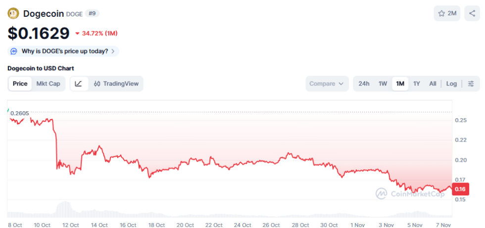 Dogecoin cenas prognoze: gatavs 0,18 dolāru atgūšanai vai 0,14 dolāru kritumam?