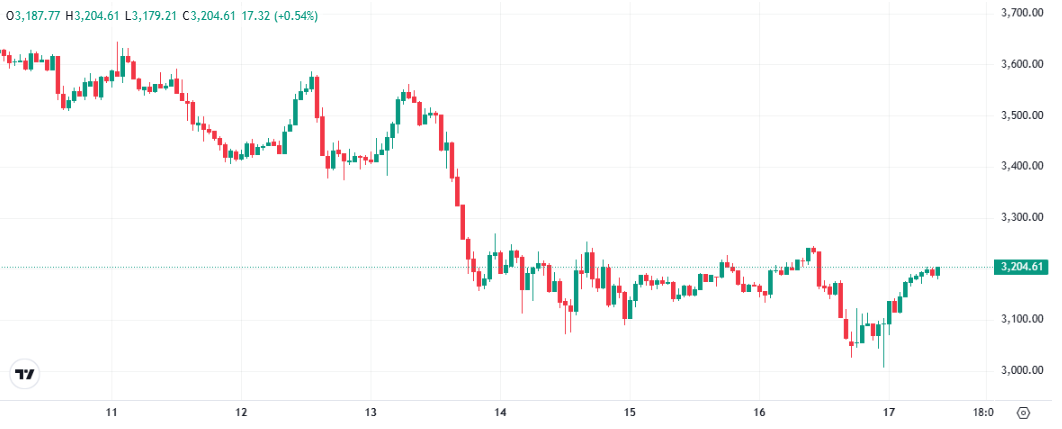 ETHは3200ドルを維持するも、下降圧力は依然として優勢