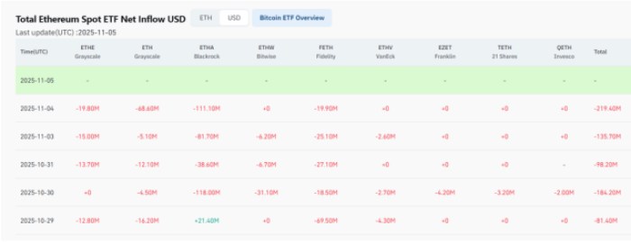 $ETH ETF flows, past five days