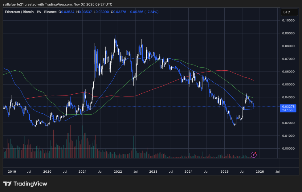 ETH consolidates after a multi-year downtrend vs BTC | Source: ETHBTC chart on Tradingview
