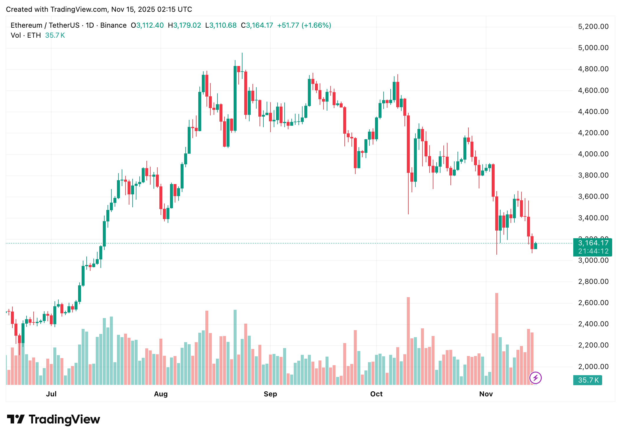 Ethereum Treasury Firm Bitmine Appoints New CEO Amid Leadership Overhaul — Details