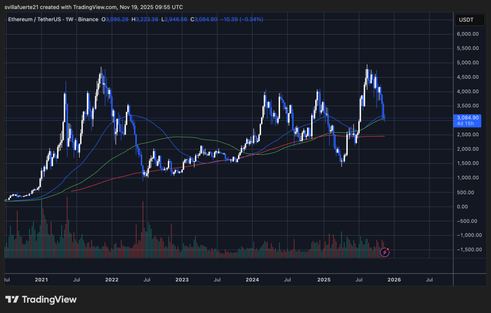 ETH testing $3K Level | Source: ETHUSDT chart on TradingView
