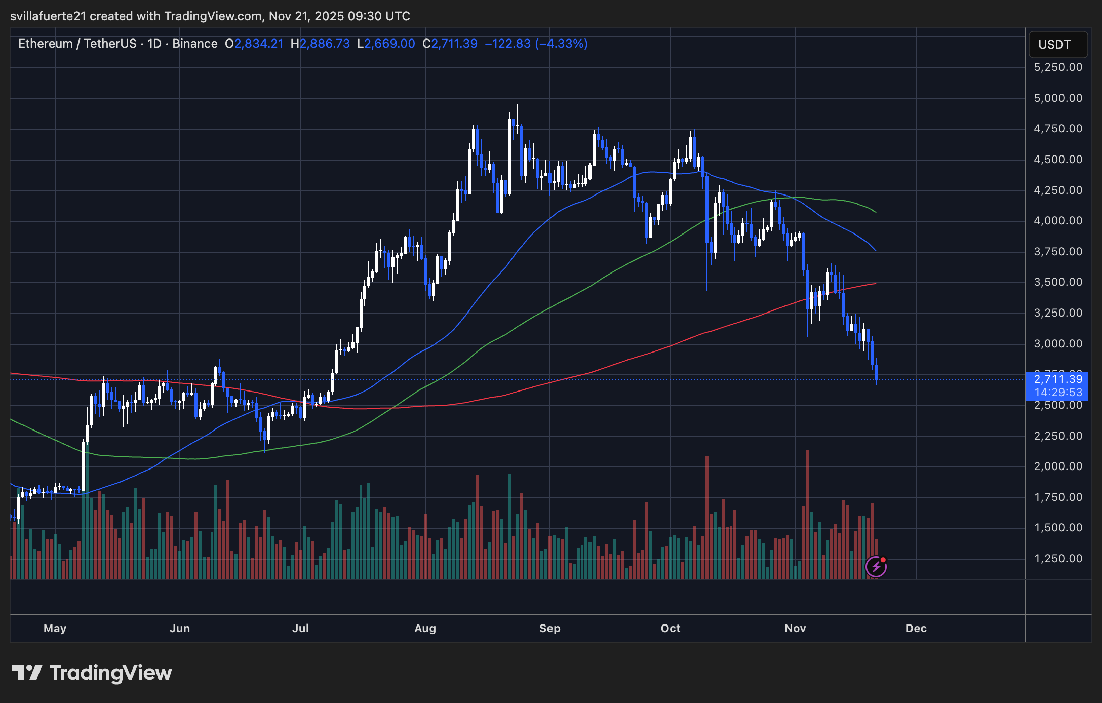 ETH bricht zusammen | Quelle: ETHUSDT-Chart auf TradingView