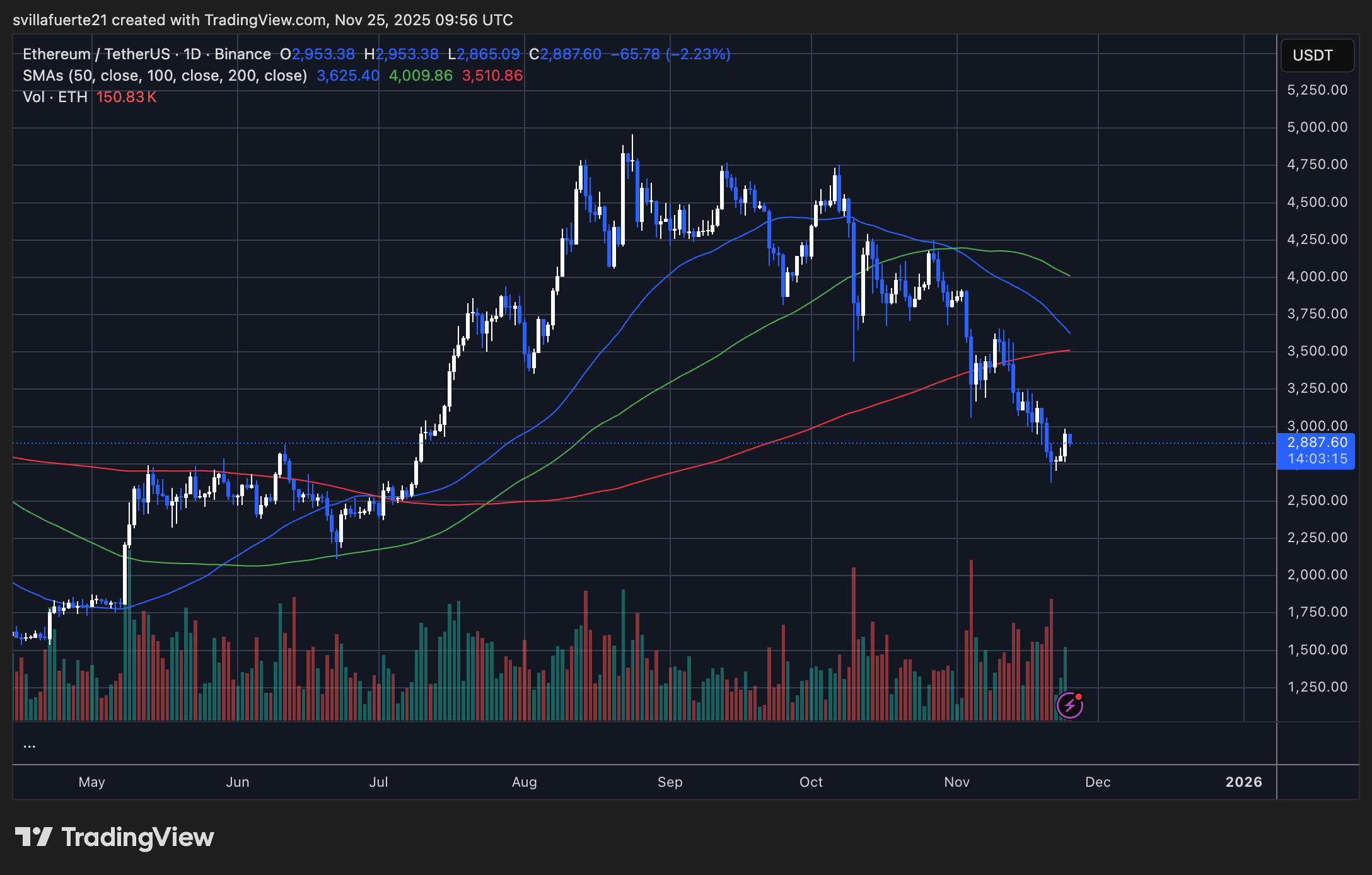 ETH kämpft darum, höhere Preise zurückzugewinnen | Quelle: ETHUSDT-Chart auf TradingView