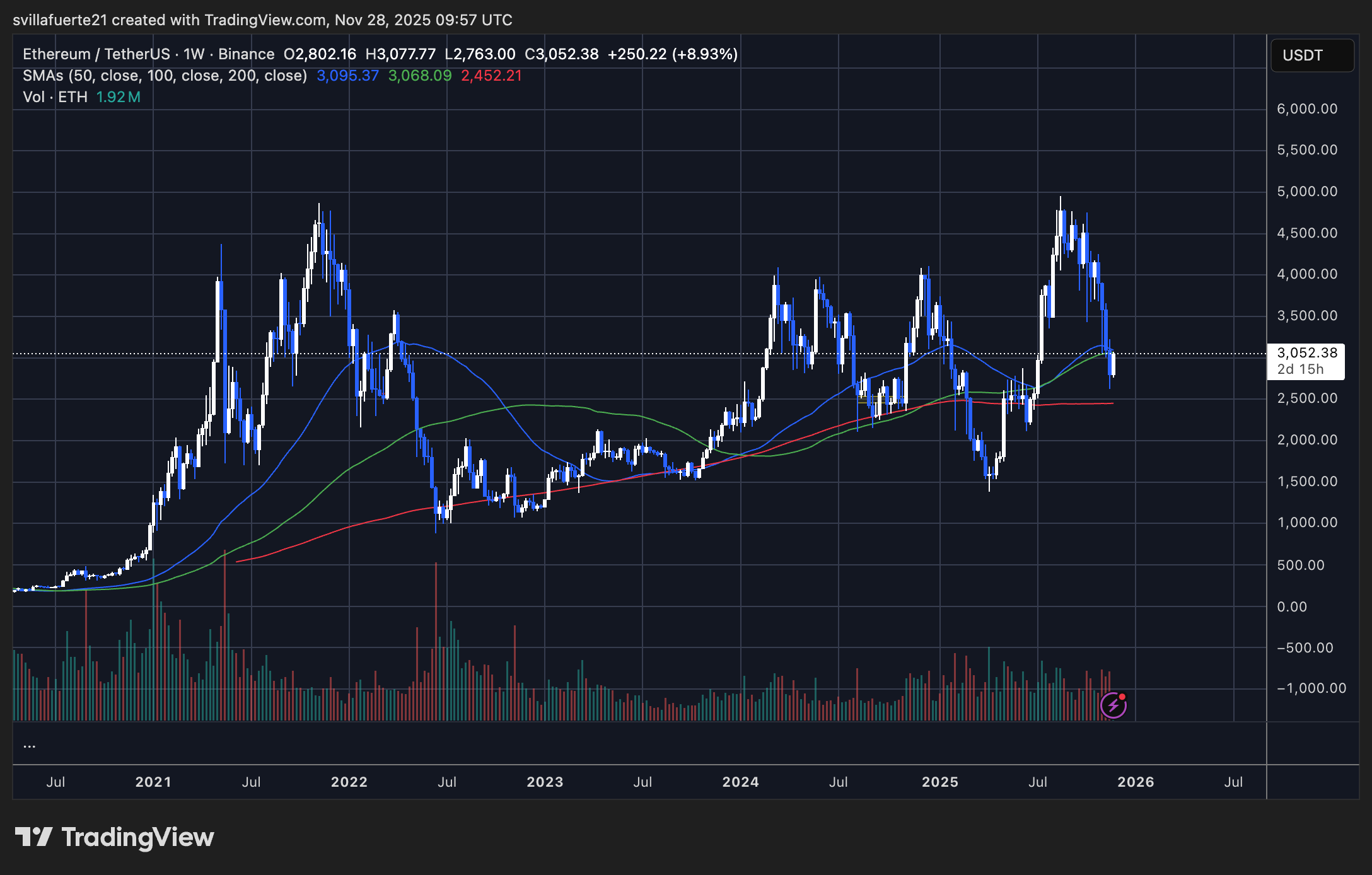 ETH kämpft unter wichtigen MAs | Quelle: ETHUSDT-Chart auf TradingView