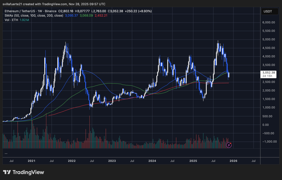 ETH struggling below key MAs | Source: ETHUSDT chart on TradingView