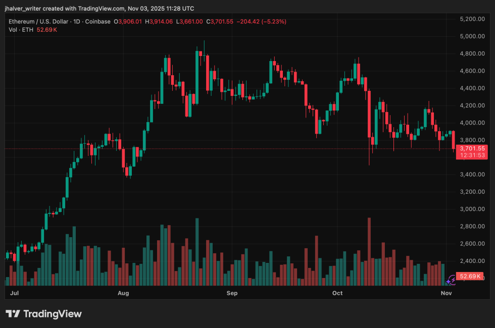 Ethereum (ETH) Under Bearish Pressure as On-Chain Data Hints at Market Reversal