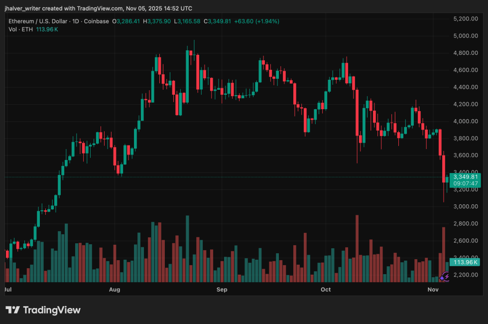 Tom Lee’s .3B Ethereum Bet Under Pressure as ETH Extends Decline and Whales Exit Positions