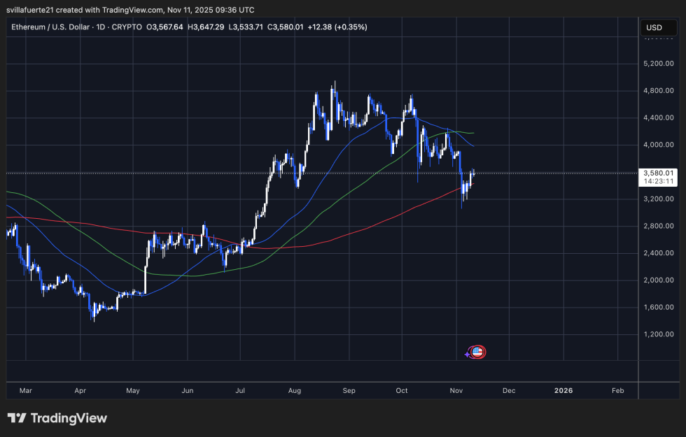 ETH testing key demand | Source: ETHUSDT chart on TradingView