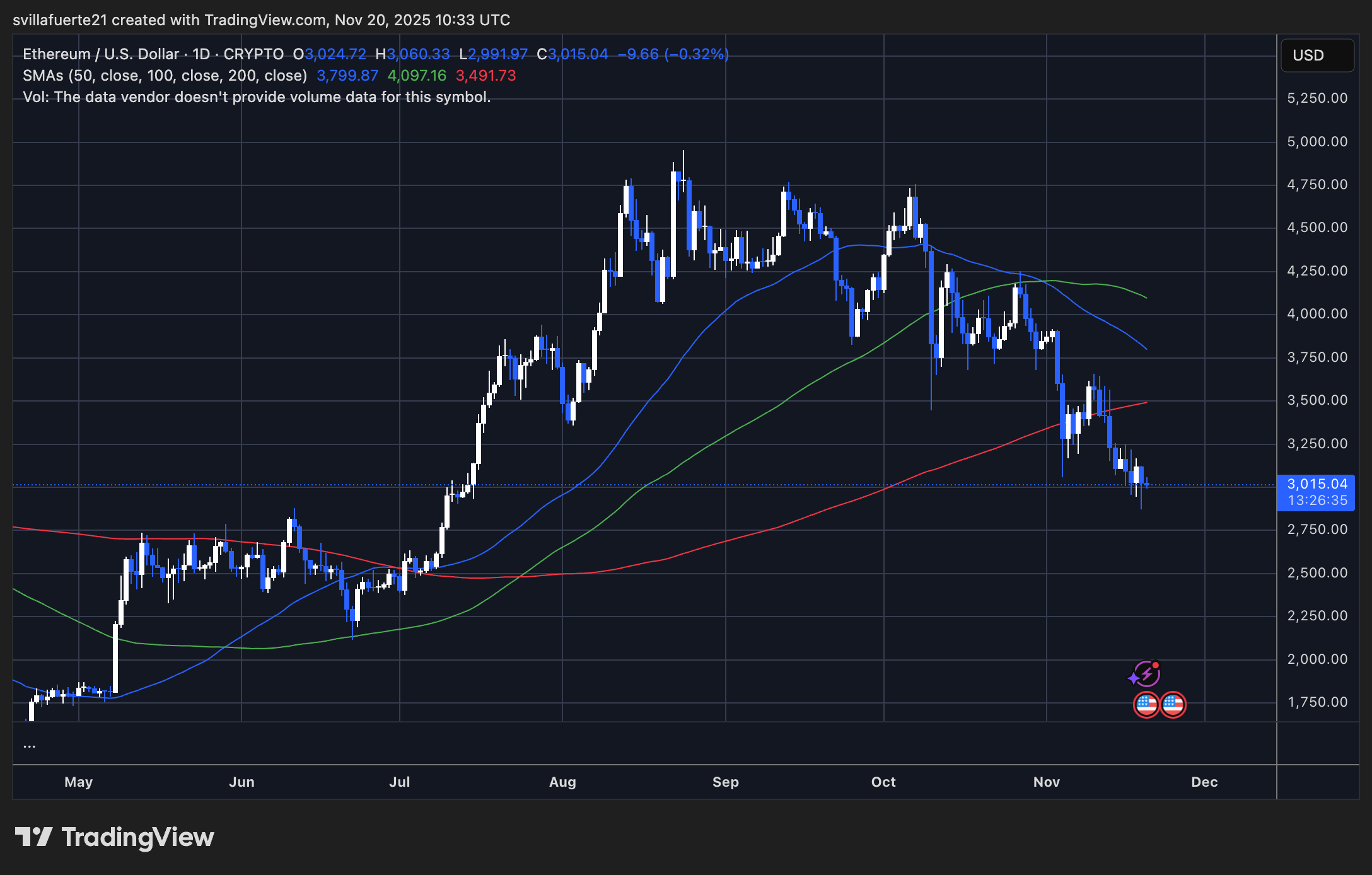 ETH erreicht neues Tief | Quelle: ETHUSDT-Chart auf TradingView