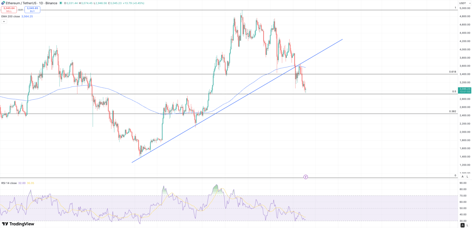 ETHは長期上昇トレンドラインを失い、反発には時間が必要