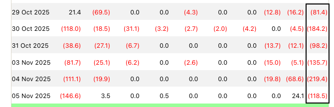 ETH下落の背景：ETF流出とマクロ要因が重圧
