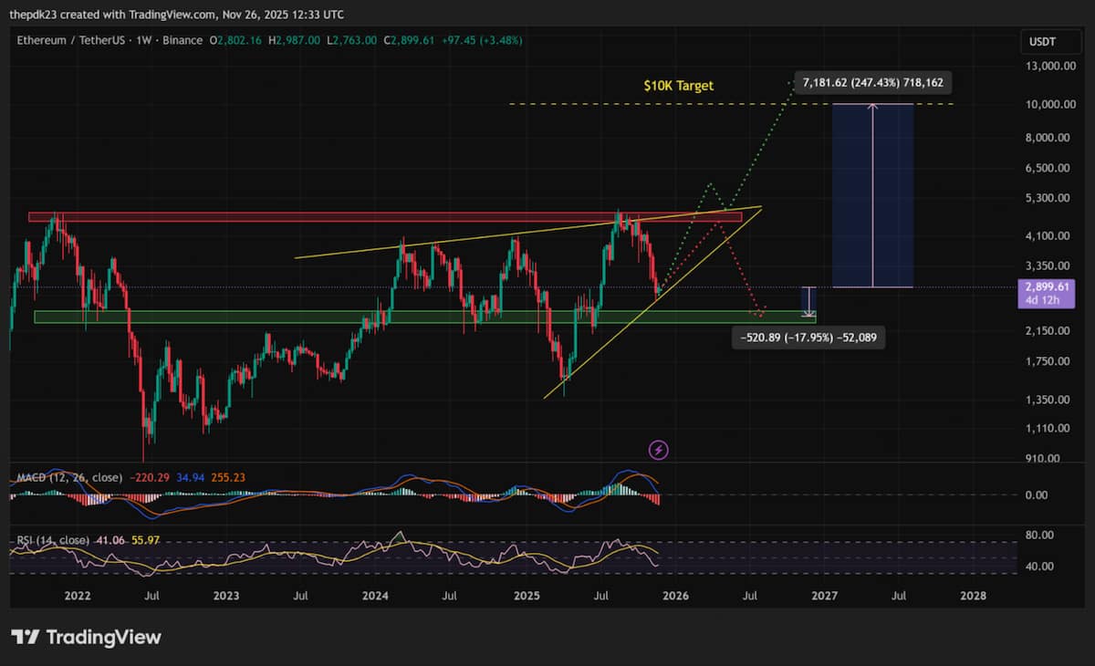 ETH価格分析：重要な判断ゾーン