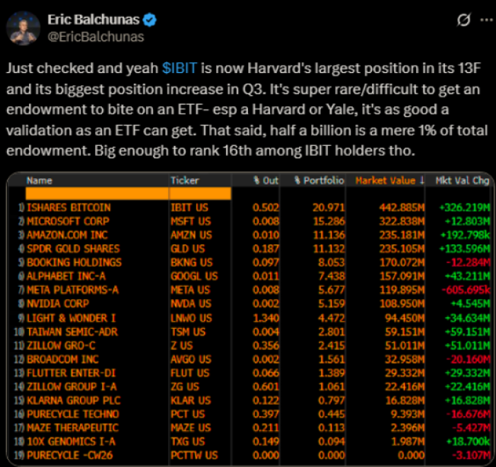 Eric Balchunas’s X post announcing Harvard’s IBIT buy.