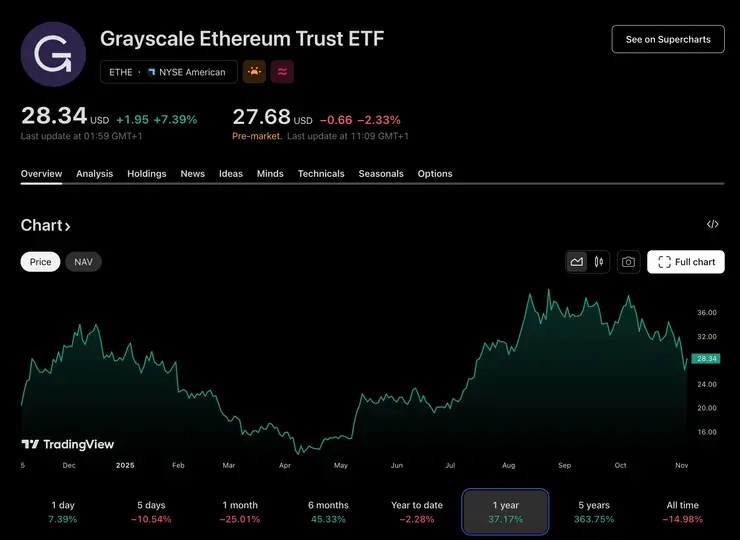 Ethereum ETF Grayscale cena dnes