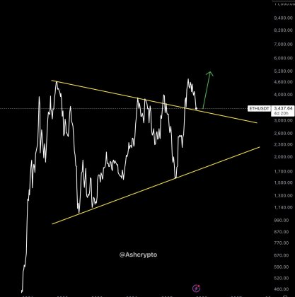 Here’s Why Ethereum Fusaka Upgrade Might Trigger The Next Explosive Leg Up For ETH