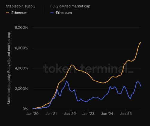 Ethereum’s Price Underperformance Contrasts With Explosive Growth In ETH’s Real Activity – See How