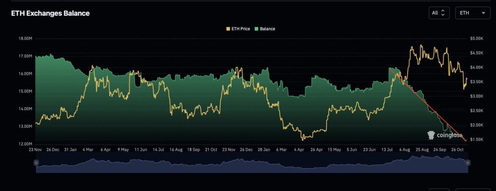 Massive Ethereum Exodus: Exchange Balances Fall Sharply Amid Renewed Whale Accumulation