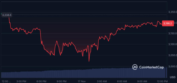 Ethereum chart showing a recovery.