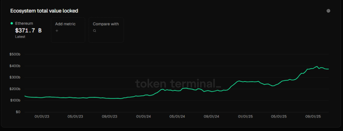 Ethereum Dominates Web3: 0B Locked — $BEST Rising Fast