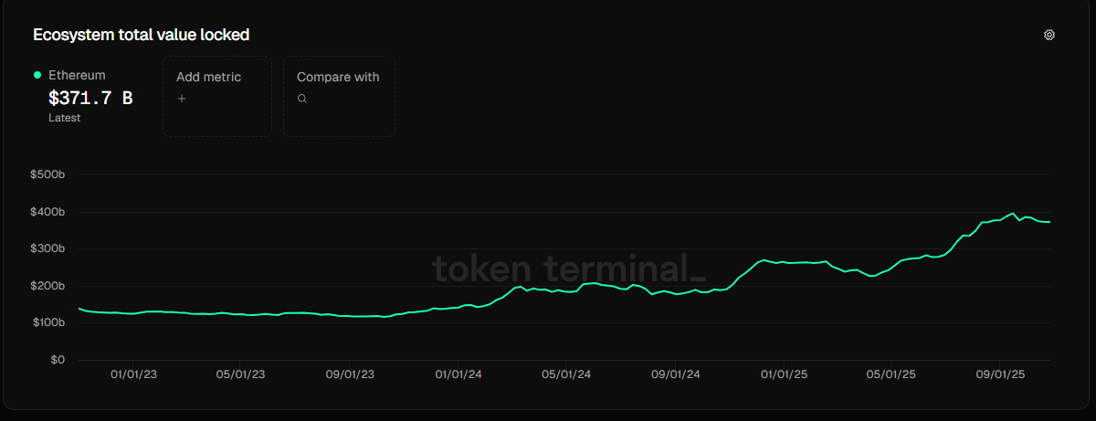 TVL des Ethereum-Ökosystems