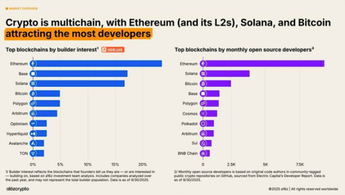 Ethereum owns the builder pipeline in crypto.