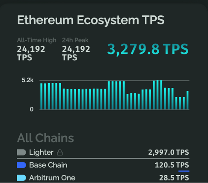 Ethereum&rsquo;s Lighter L2 set a record 24K TPS yesterday.