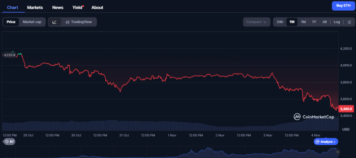 Ethereum’s one-week chart performance.