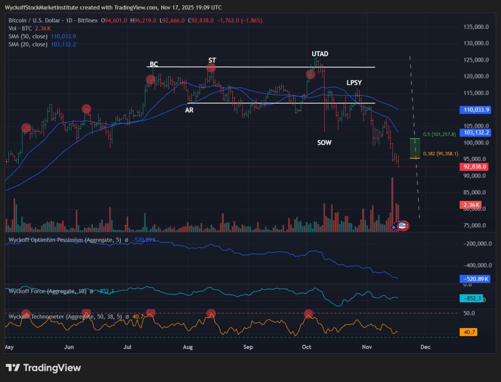 Wyckoff Chart Analysis