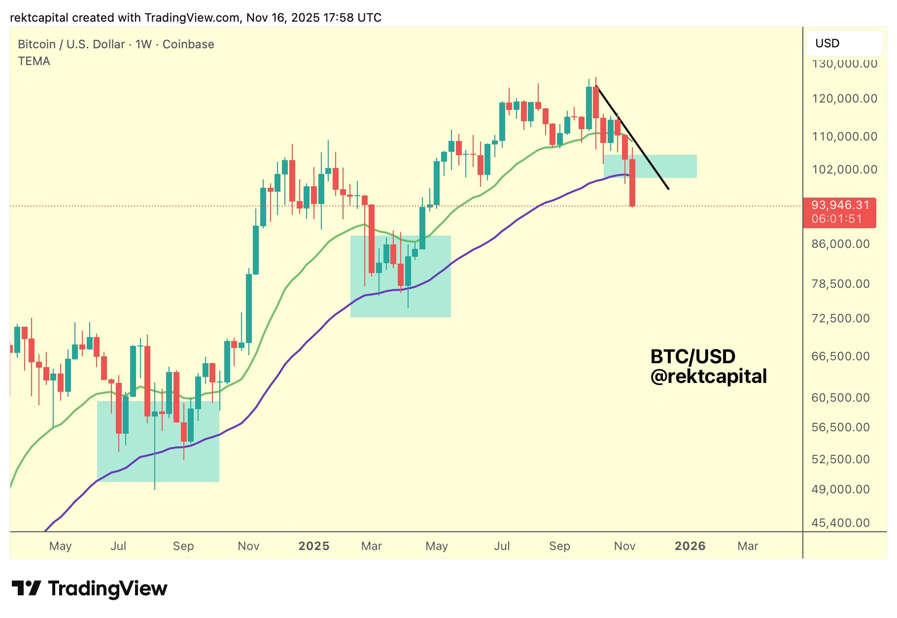 Bitcoin-Preisanalyse