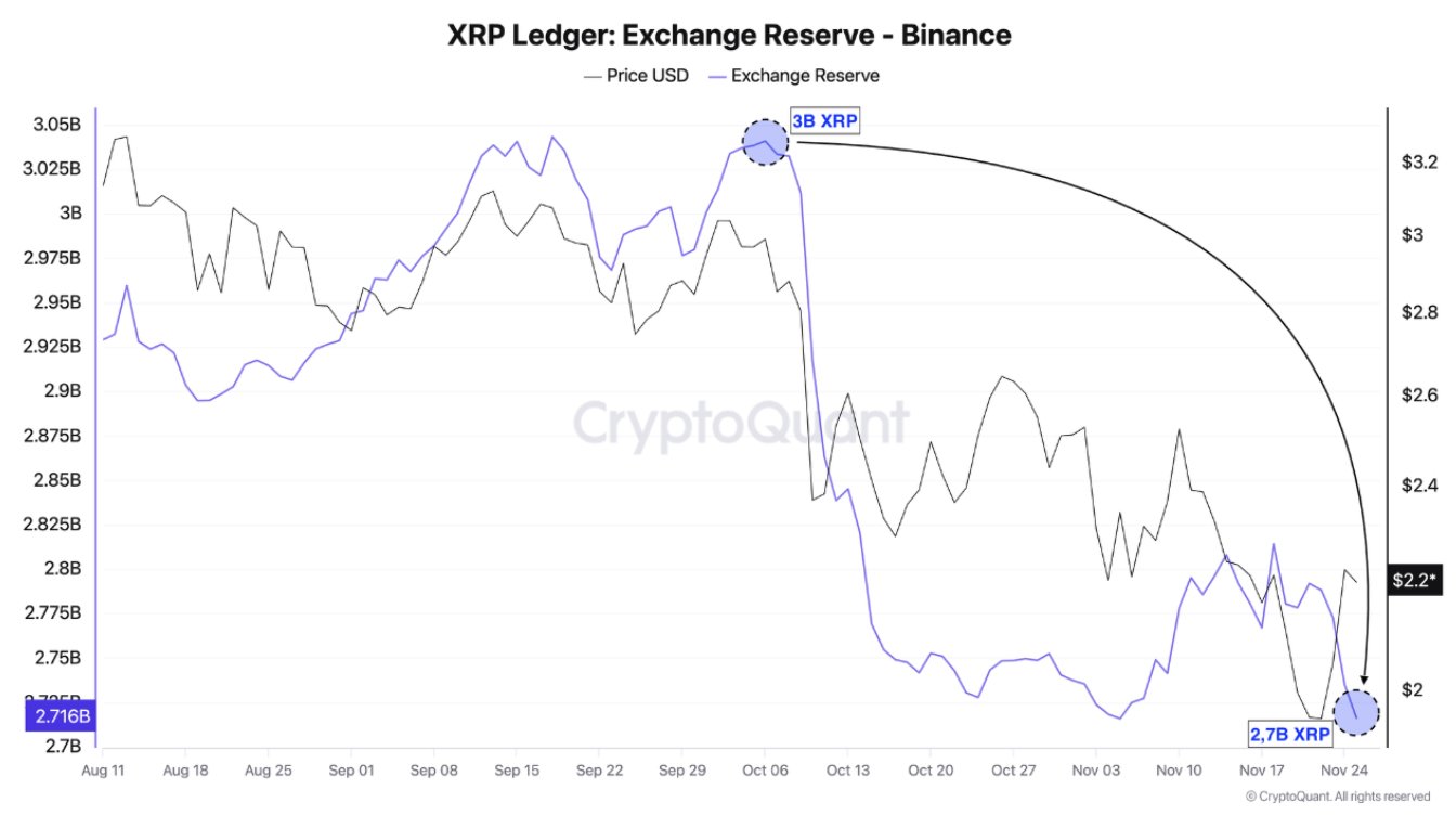 XRP-Reserven auf Binance