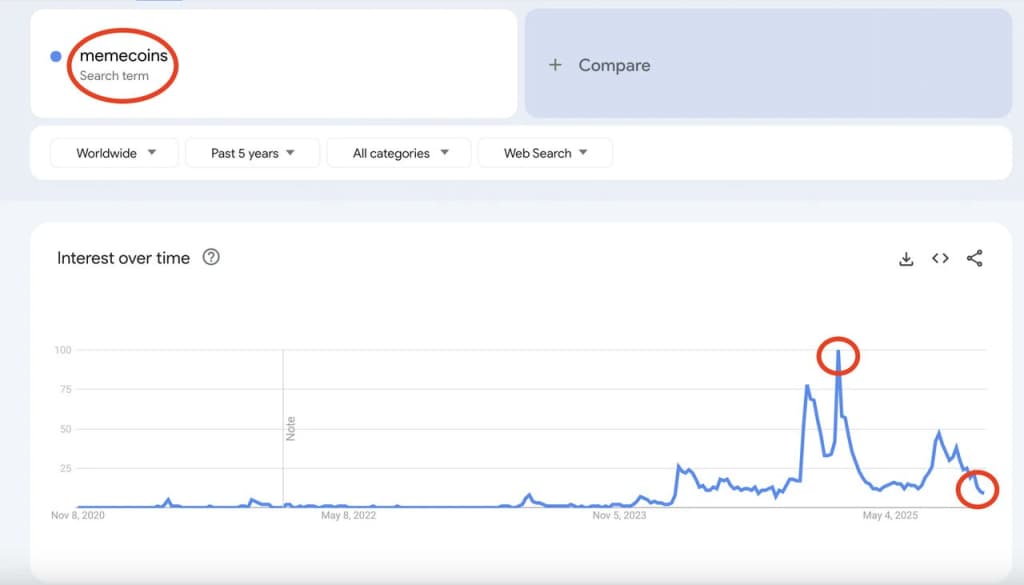 Googleトレンドのデータでは