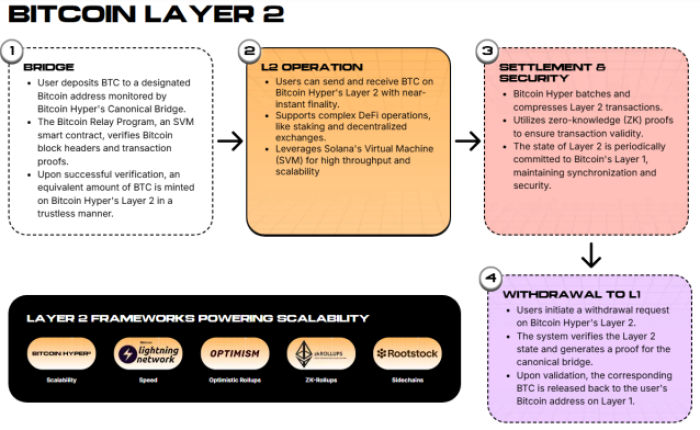 How Bitcoin Hyper’s Canonical Bridge works.
